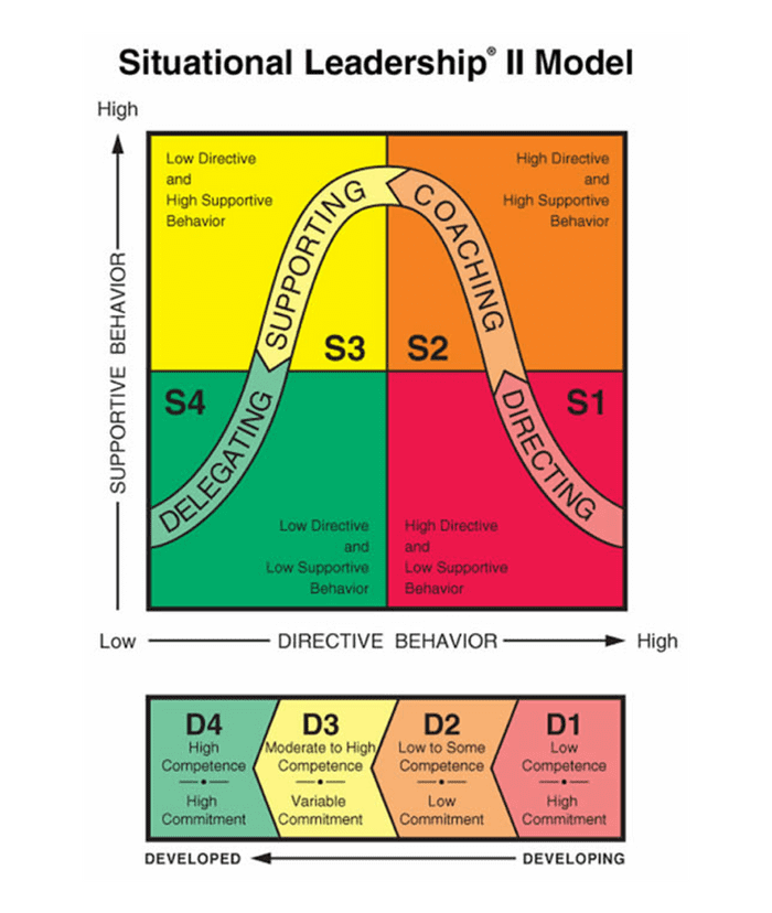 The SLII model of situational leadership